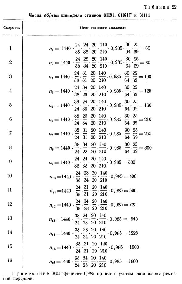 6Н11 Числа оборотів шпинделя консольно-фрезерного верстата